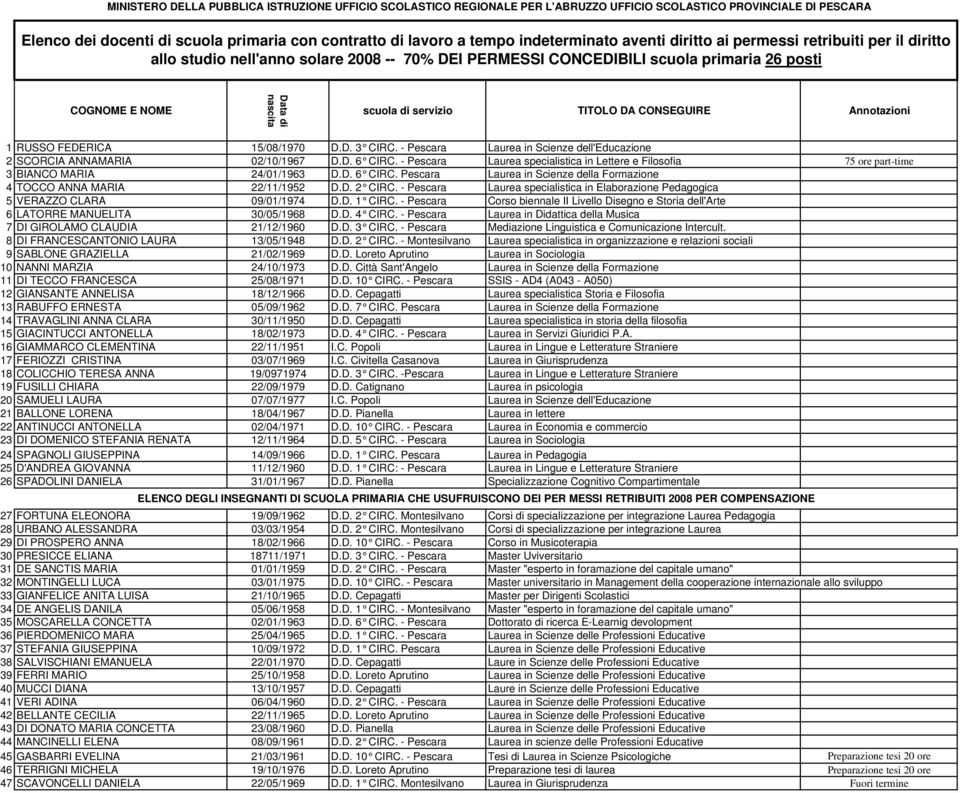 servizio TITOLO DA CONSEGUIRE Annotazioni 1 RUSSO FEDERICA 15/08/1970 D.D. 3 CIRC. - Pescara Laurea in Scienze dell'educazione 2 SCORCIA ANNAMARIA 02/10/1967 D.D. 6 CIRC.
