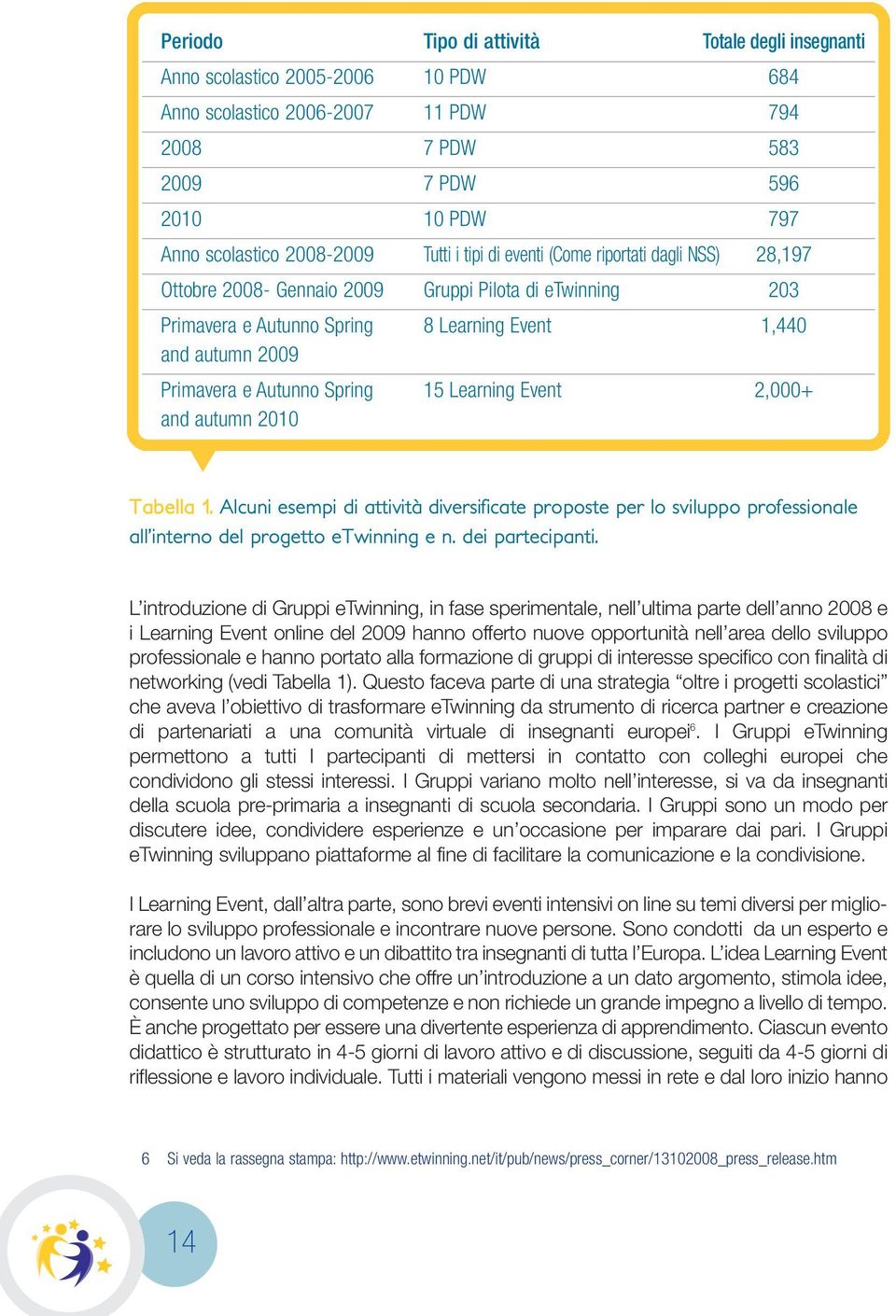 Learning Event 2,000+ and autumn 200 Tabella. Alcuni esempi di attività diversificate proposte per lo sviluppo professionale all interno del progetto etwinning e n. dei partecipanti.