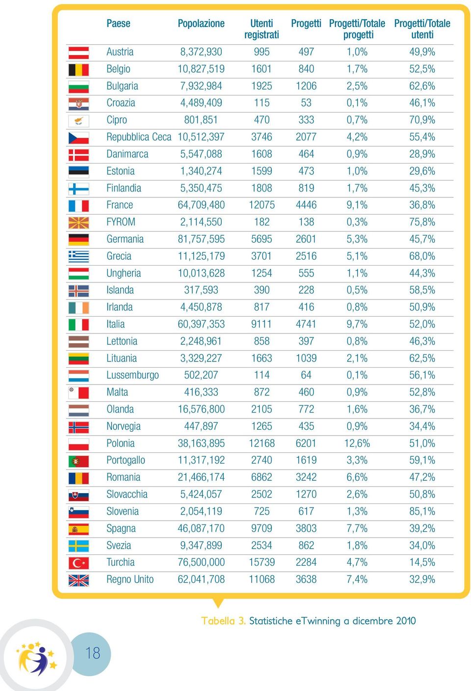 5,350,475 808 89,7% 45,3% France 64,709,480 2075 4446 9,% 36,8% FYROM 2,4,550 82 38 0,3% 75,8% Germania 8,757,595 5695 260 5,3% 45,7% Grecia,25,79 370 256 5,% 68,0% Ungheria 0,03,628 254 555,% 44,3%