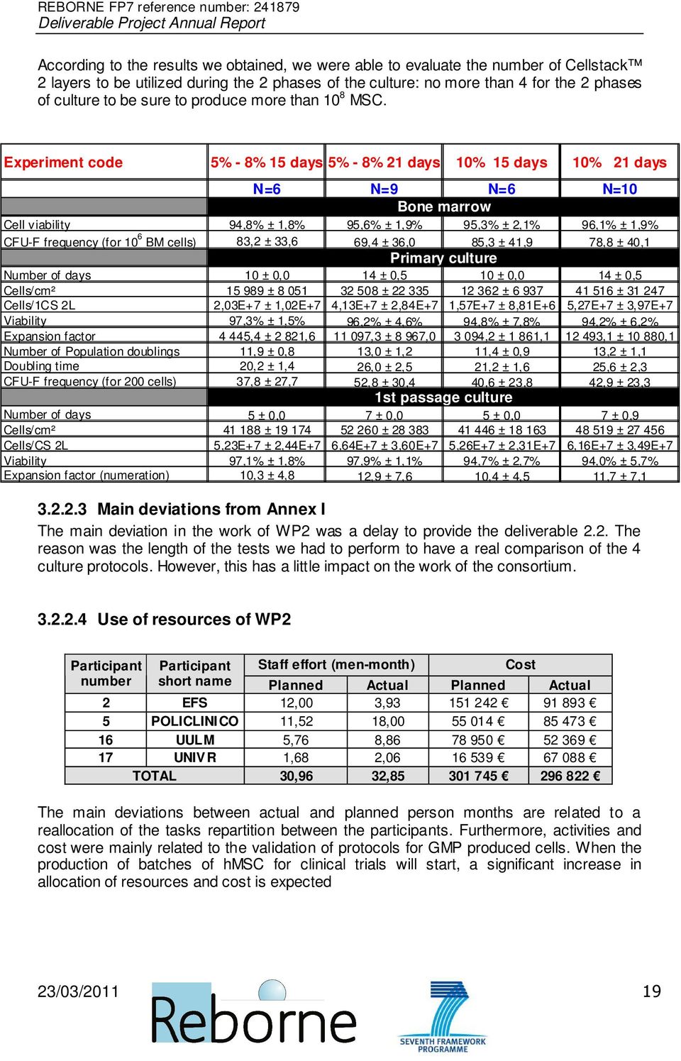 Experiment code 5% - 8% 15 days 5% - 8% 21 days 10% 15 days 10% 21 days N=6 N=9 N=6 N=10 Bone marrow Cell viability 94,8% ± 1,8% 95,6% ± 1,9% 95,3% ± 2,1% 9 6,1% ± 1,9% CFU-F frequency (for 10 6 BM