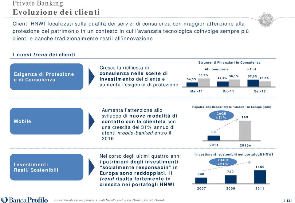 scelte di investimento del cliente e aumenta l esigenza di protezione Strumenti Finanziari in Consulenza In consulenza Altri 65,7% 34,3% 58,1% 41,9% 57,0% 43,0% Mar-11 Dic-11 Set-12 Mobile Aumenta l