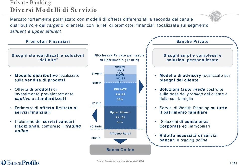 Bisogni ampi e complessi e soluzioni personalizzate Modello distributivo focalizzato sulla vendita di prodotti 10mln 5mln UHNWI 139,8 15% HNWI 142,95 15% Modello di advisory focalizzato sui bisogni