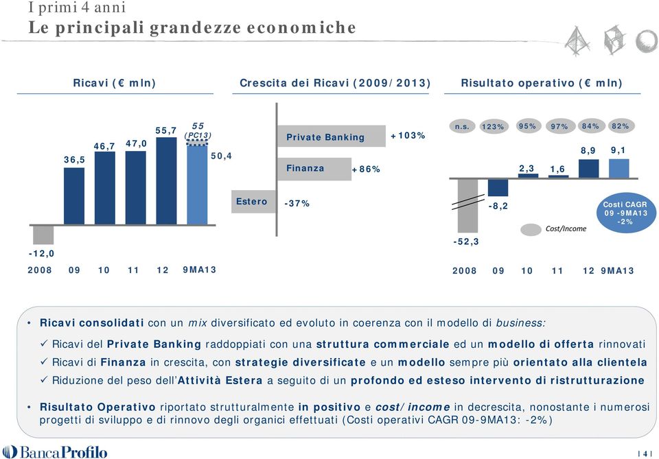 ltato operativo ( mln) 36,5 46,7 47,0 55,7 55 (PC13) 50,4 Private Banking Finanza +86% +103% n.s.