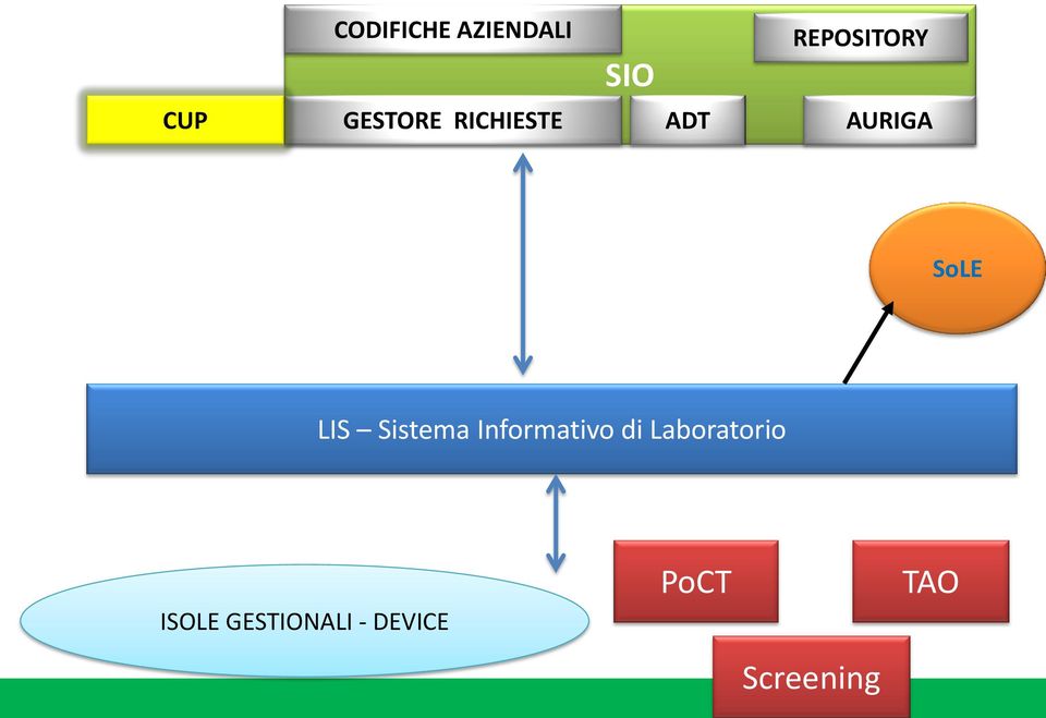 Sistema Informativo di Laboratorio