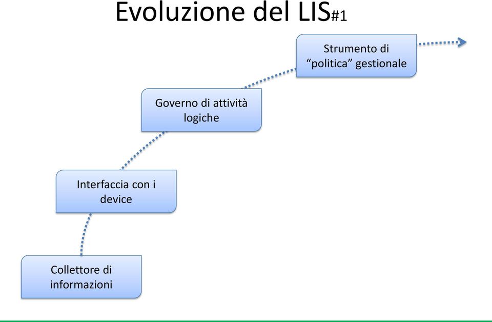 attività logiche Interfaccia con