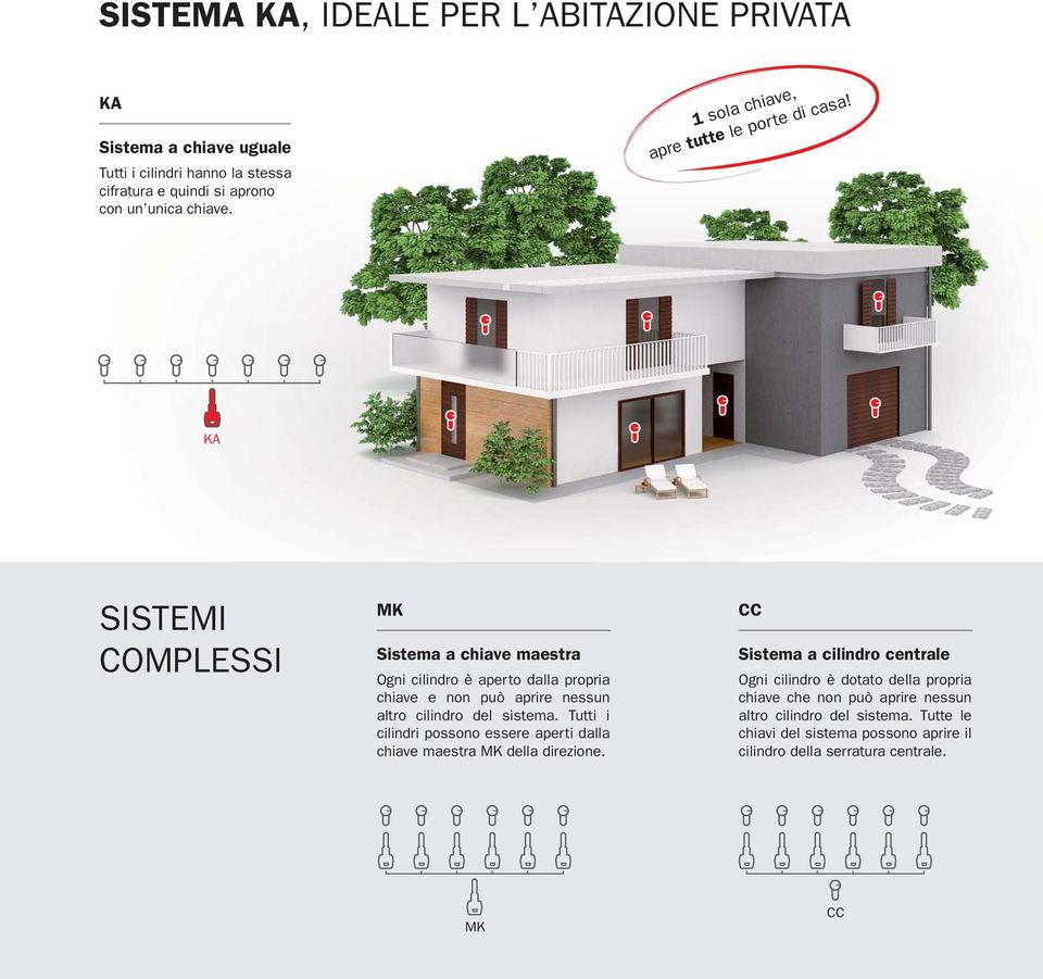 KA SISTEMI COMPLESSI MK Sistema a chiave maestra Ogni cilindro è aperto dalla propria chiave e non può aprire nessun altro cilindro del sistema.