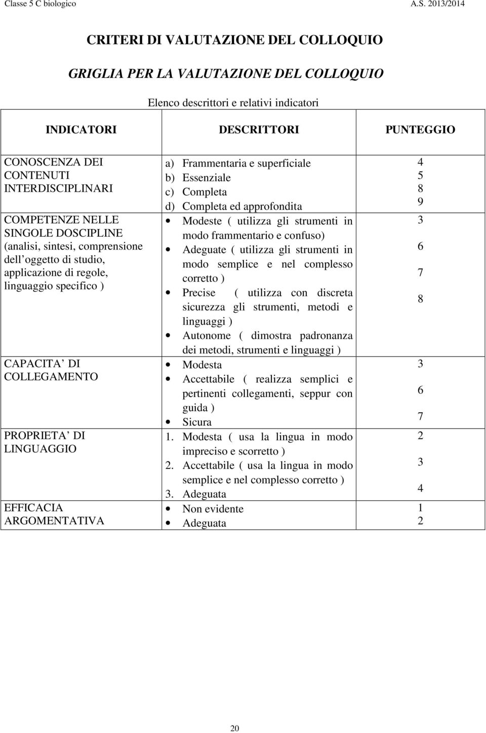 ARGOMENTATIVA a) Frammentaria e superficiale b) Essenziale c) Completa d) Completa ed approfondita Modeste ( utilizza gli strumenti in modo frammentario e confuso) Adeguate ( utilizza gli strumenti