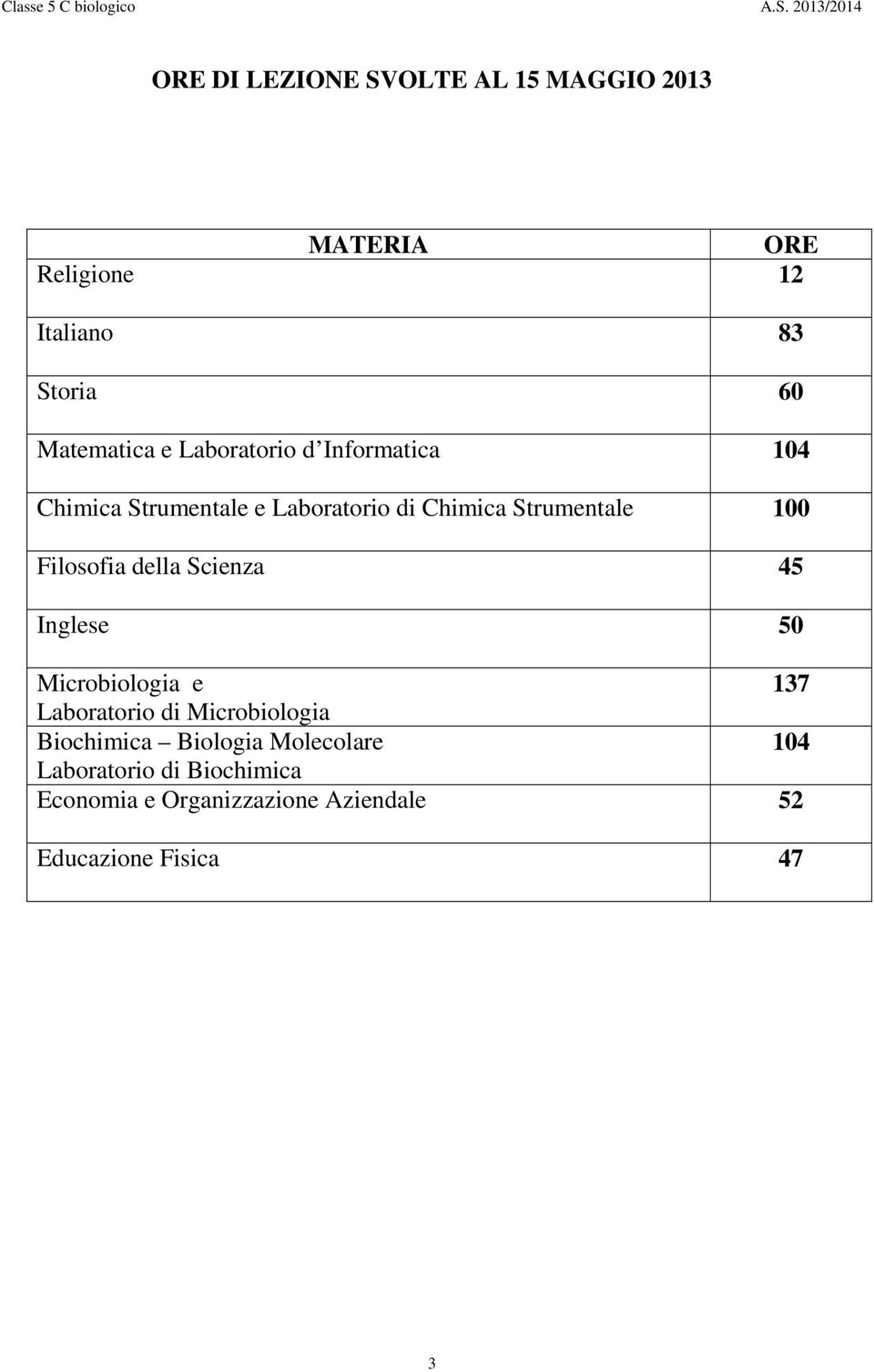 Filosofia della Scienza 45 Inglese 50 Microbiologia e 137 Laboratorio di Microbiologia Biochimica