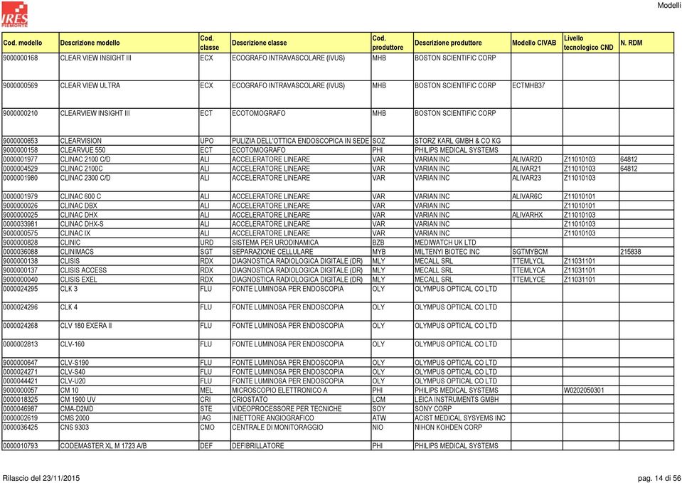 CLEARVUE 550 ECT ECOTOMOGRAFO PHI PHILIPS MEDICAL SYSTEMS 0000001977 CLINAC 2100 C/D ALI ACCELERATORE LINEARE VAR VARIAN INC ALIVAR2D Z11010103 64812 0000004529 CLINAC 2100C ALI ACCELERATORE LINEARE