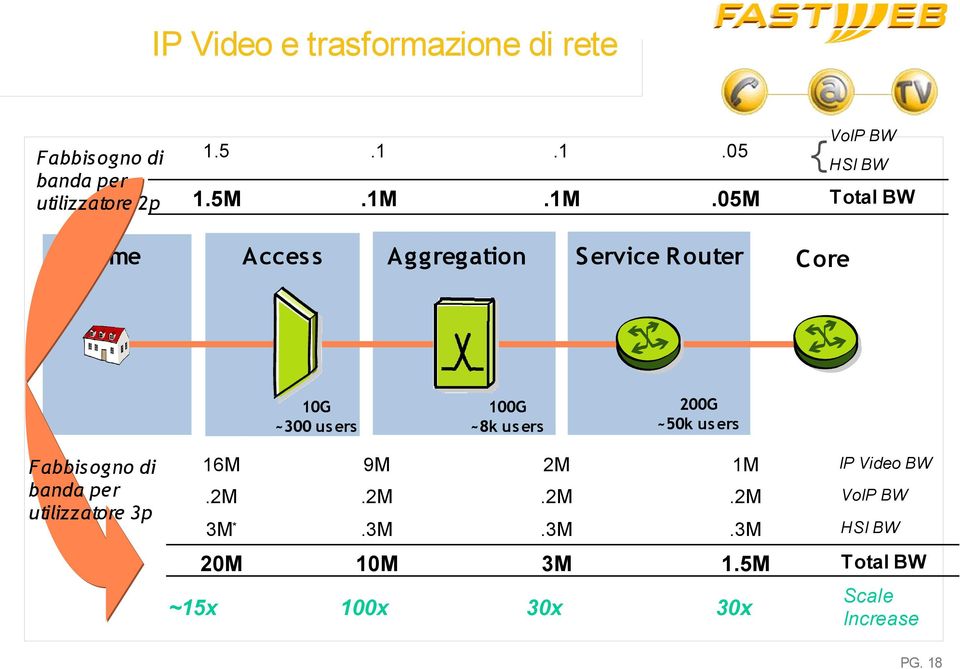 R outer 100G ~8k us ers { VoIP BW HSI BW Total BW C ore 200G ~50k us ers 16M 9M 2M 1M IP Video BW.