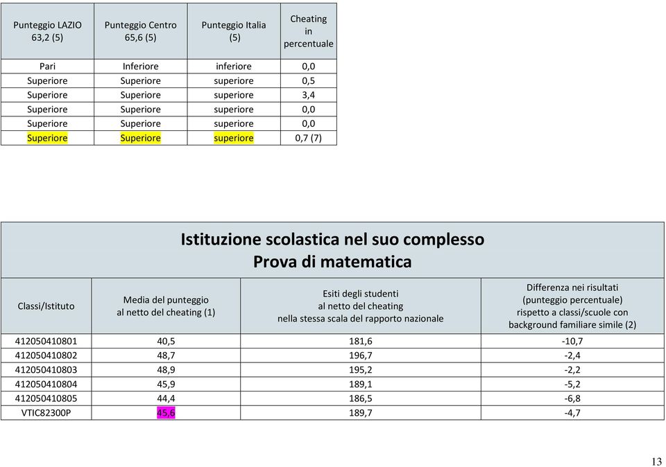 suo complesso Prova di matematica Esiti degli studenti al netto del cheating nella stessa scala del rapporto nazionale Differenza nei risultati (punteggio percentuale) rispetto a classi/scuole con