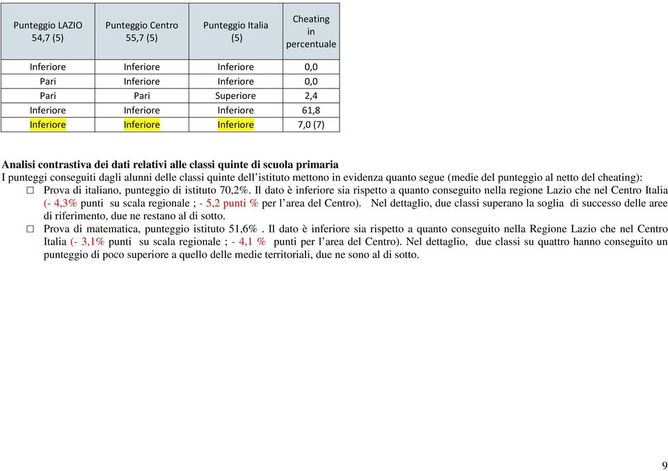 istituto mettono in evidenza quanto segue (medie del punteggio al netto del cheating): Prova di italiano, punteggio di istituto 70,2%.