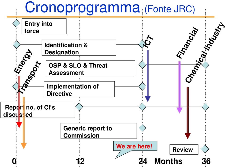 Threat Assessment Implementation of Directive Generic report to