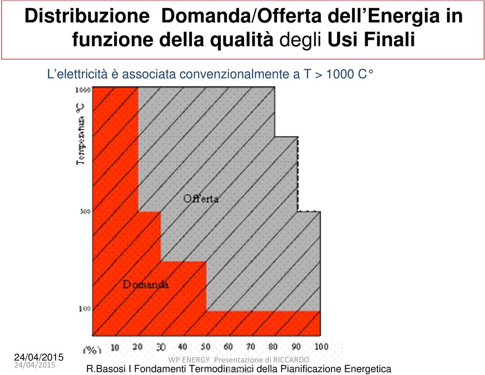 elettricità è associata convenzionalmente a T > 1000