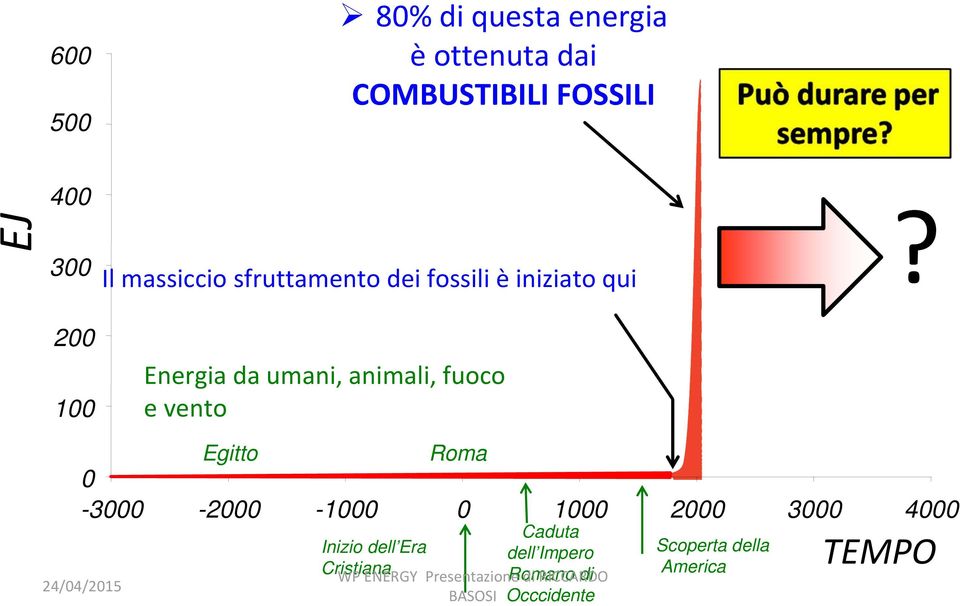 200 100 Energia da umani, animali, fuoco e vento Egitto Roma 0-3000 -2000-1000 0 1000 2000