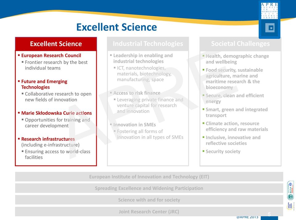 Technologies Leadership in enabling and industrial technologies ICT, nanotechnologies, materials, biotechnology, manufacturing, space Access to risk finance Leveraging private finance and venture