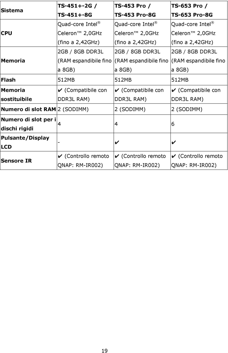 8GB) a 8GB) Flash 512MB 512MB 512MB Memoria (Compatibile con (Compatibile con (Compatibile con sostituibile DDR3L RAM) DDR3L RAM) DDR3L RAM) Numero di slot RAM 2 (SODIMM) 2 (SODIMM) 2