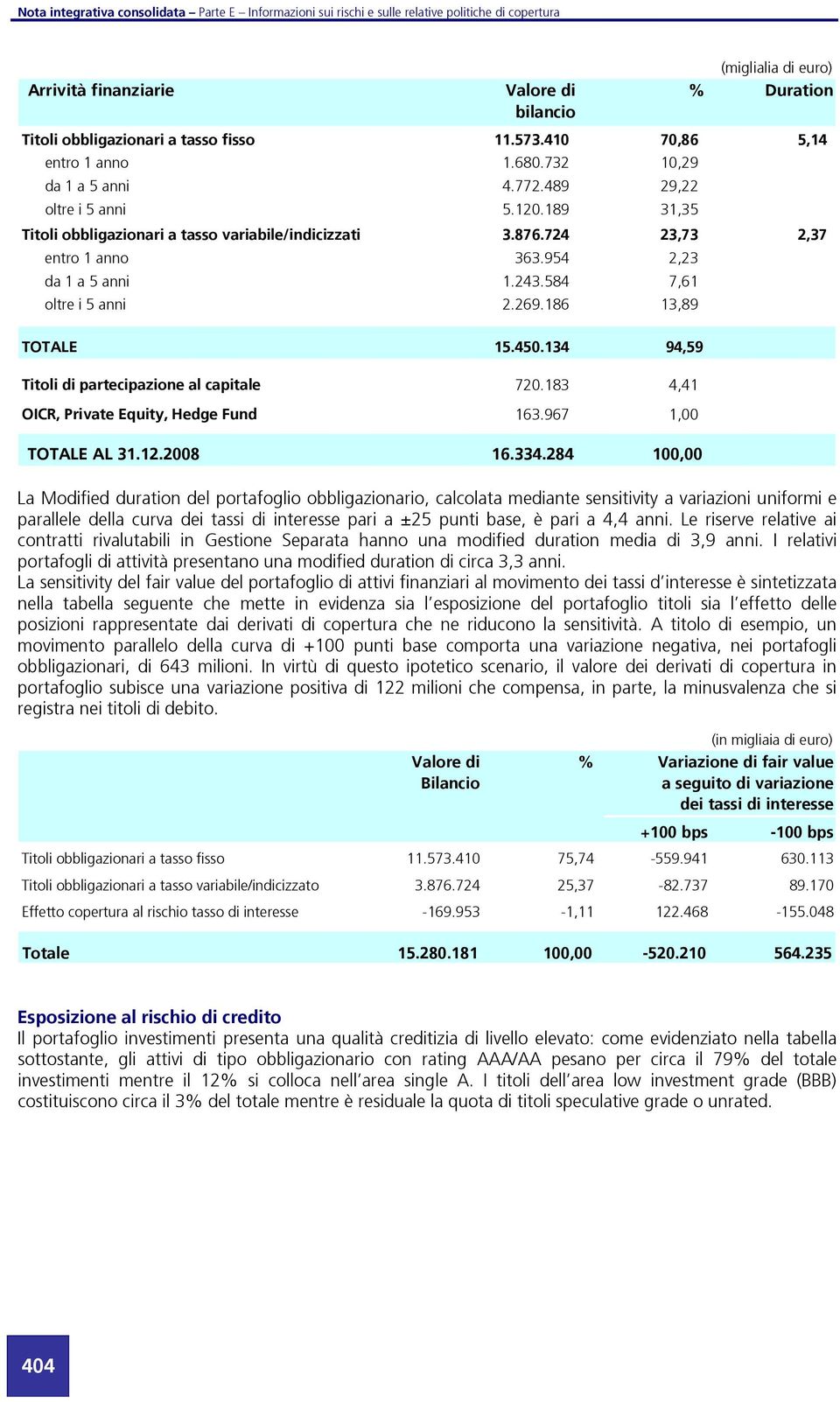 134 94,59 Titoli di partecipazione al capitale 720.183 4,41 OICR, Private Equity, Hedge Fund 163.967 1,00 TOTALE AL 31.12.2008 16.334.