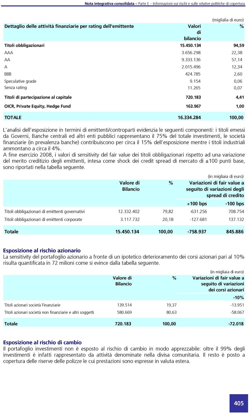 284 100,00 L analisi dell esposizione in termini di emittenti/controparti evidenzia le seguenti componenti: i titoli emessi da Governi, Banche centrali ed altri enti pubblici rappresentano il 75 del