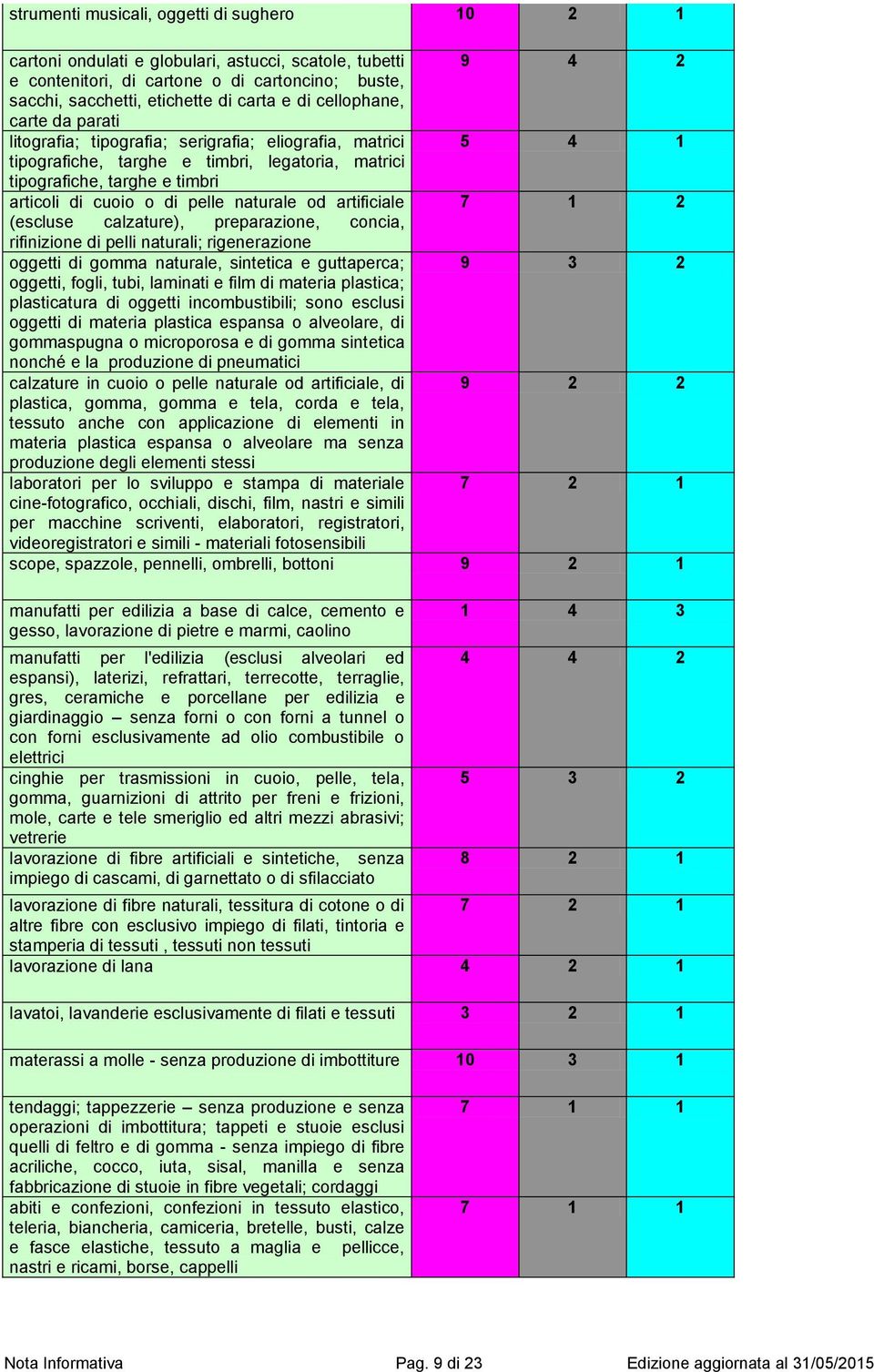 pelle naturale od artificiale 7 1 2 (escluse calzature), preparazione, concia, rifinizione di pelli naturali; rigenerazione oggetti di gomma naturale, sintetica e guttaperca; 9 3 2 oggetti, fogli,