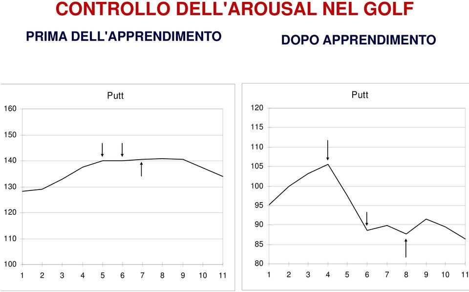 120 Putt 150 115 110 140 105 130 100 120 95 90