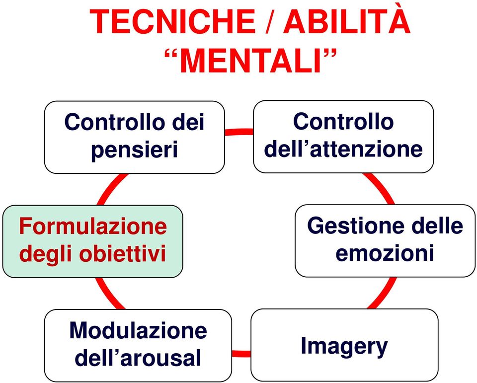 Formulazione degli obiettivi Gestione