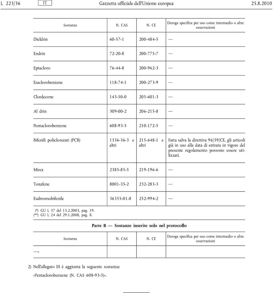 608-93-5 210-172-5 Bifenili policlorurati (PCB) 1336-36-3 e altri 215-648-1 e altri Fatta salva la direttiva 96/59/CE, gli articoli già in uso alla data di entrata in vigore del presente