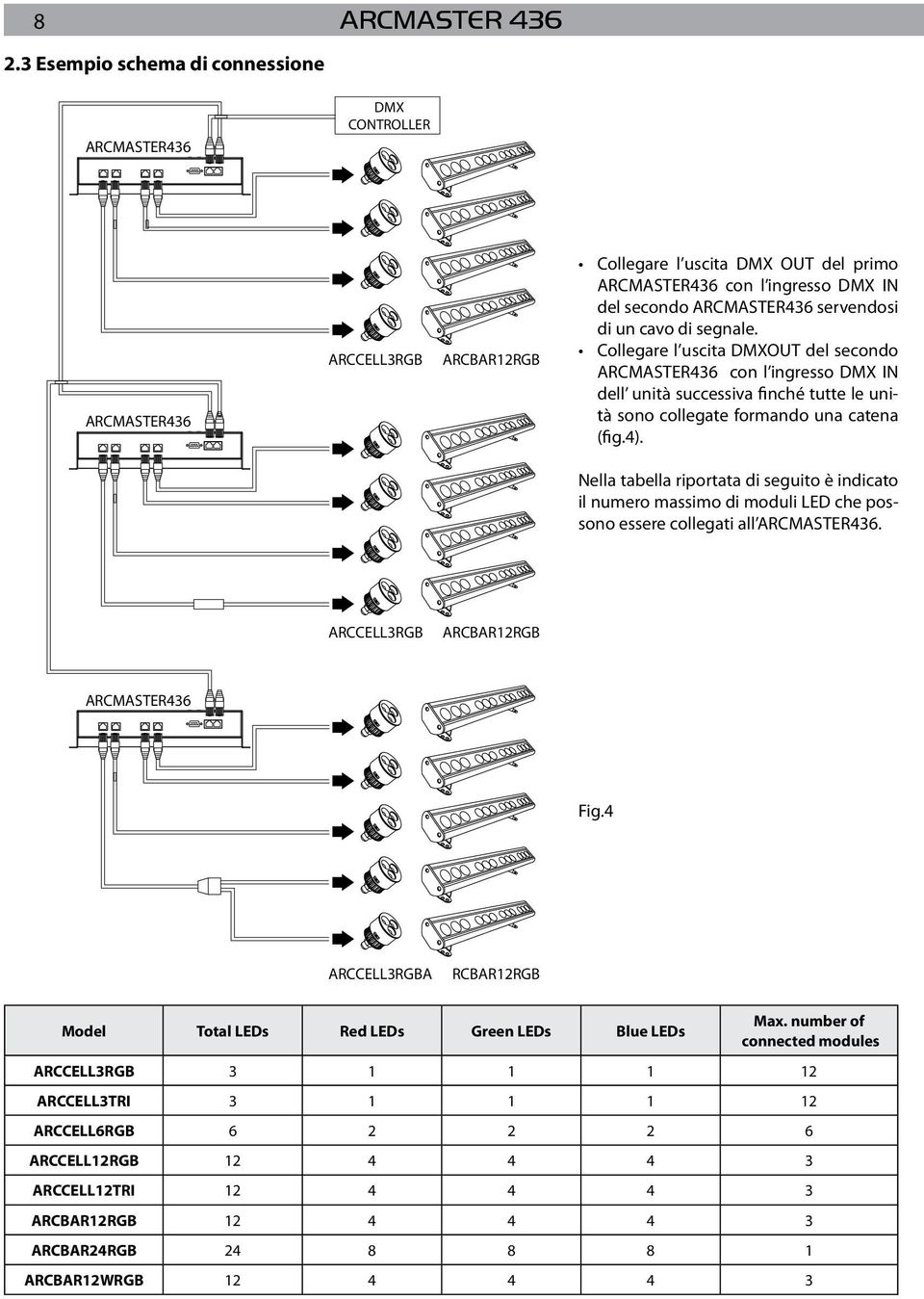 Nella tabella riportata di seguito è indicato il numero massimo di moduli LED che possono essere collegati all ARCMASTER436. ARCCELL3RGB ARCBAR12RGB ARCMASTER436 Fig.