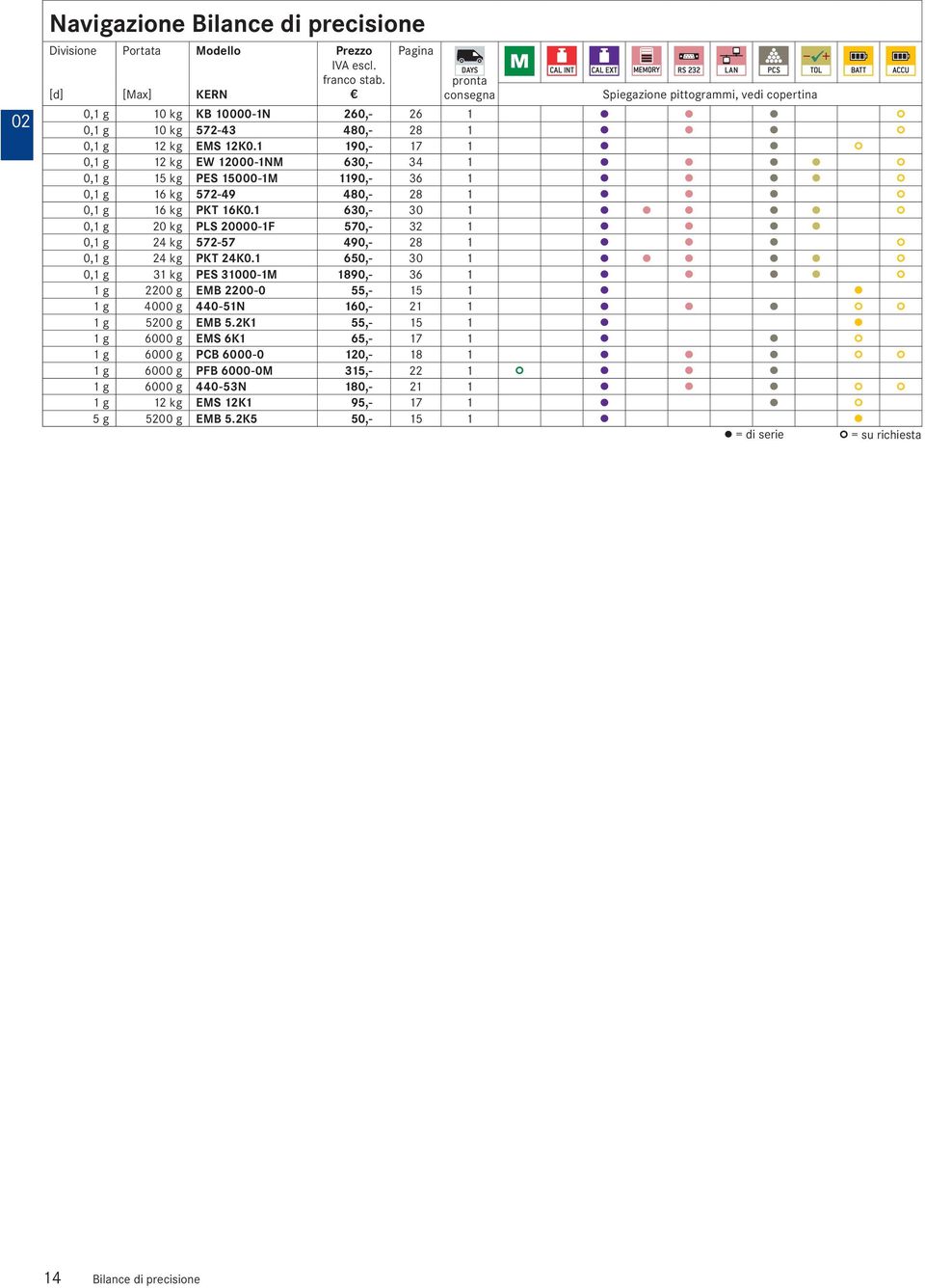 1 190,- 17 1 0,1 12 k ew 12000-1nm 630,- 34 1 0,1 15 k pes 15000-1m 1190,- 36 1 0,1 16 k 572-49 480,- 28 1 0,1 16 k pkt 16K0.