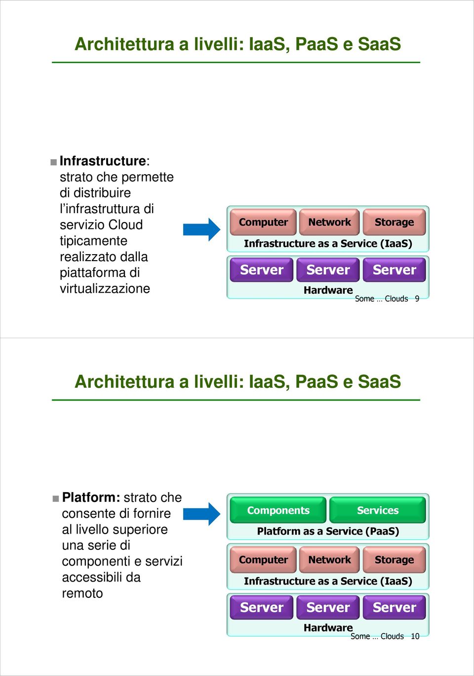 Architettura a livelli: IaaS, PaaS e SaaS Platform: strato che consente di fornire al livello superiore una serie di componenti e servizi accessibili