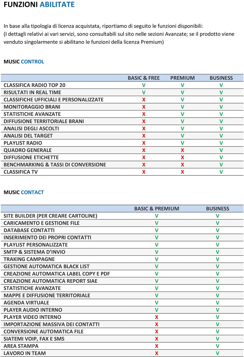 CLASFICHE UFFICIALI E PERSONALIZZATE X V V MONITORAGGIO BRANI X V V STATISTICHE AVANZATE X V V DIFFUONE TERRITORIALE BRANI X V V ANALI DEGLI ASCOLTI X V V ANALI DEL TARGET X V V PLAYLIST RADIO X V V