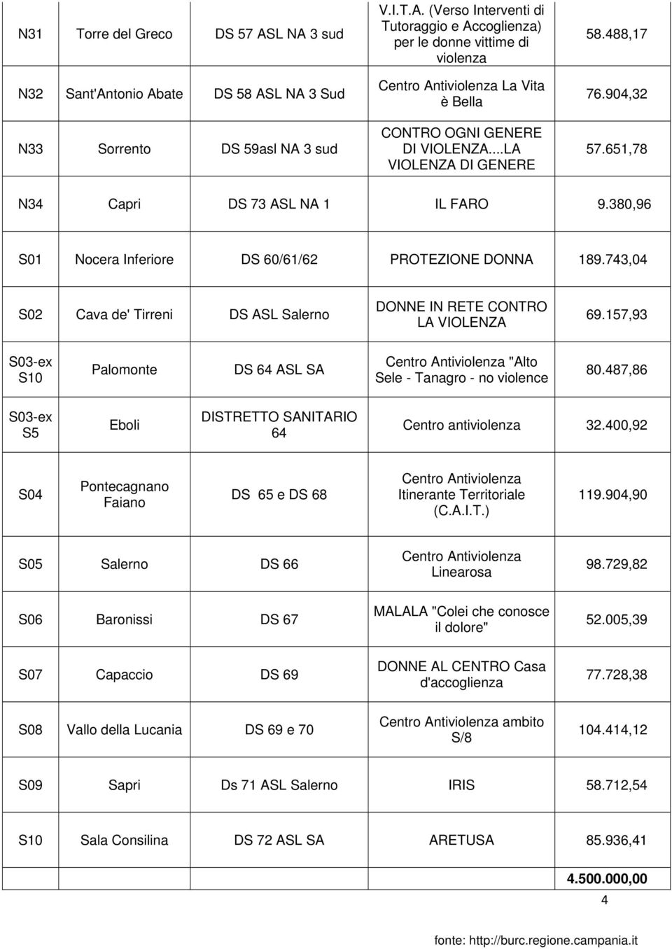 743,04 S02 Cava de' Tirreni DS ASL Salerno DONNE IN RETE CONTRO LA VIOLENZA 69.157,93 S03-ex S10 Palomonte DS 64 ASL SA Centro Antiviolenza "Alto Sele - Tanagro - no violence 80.