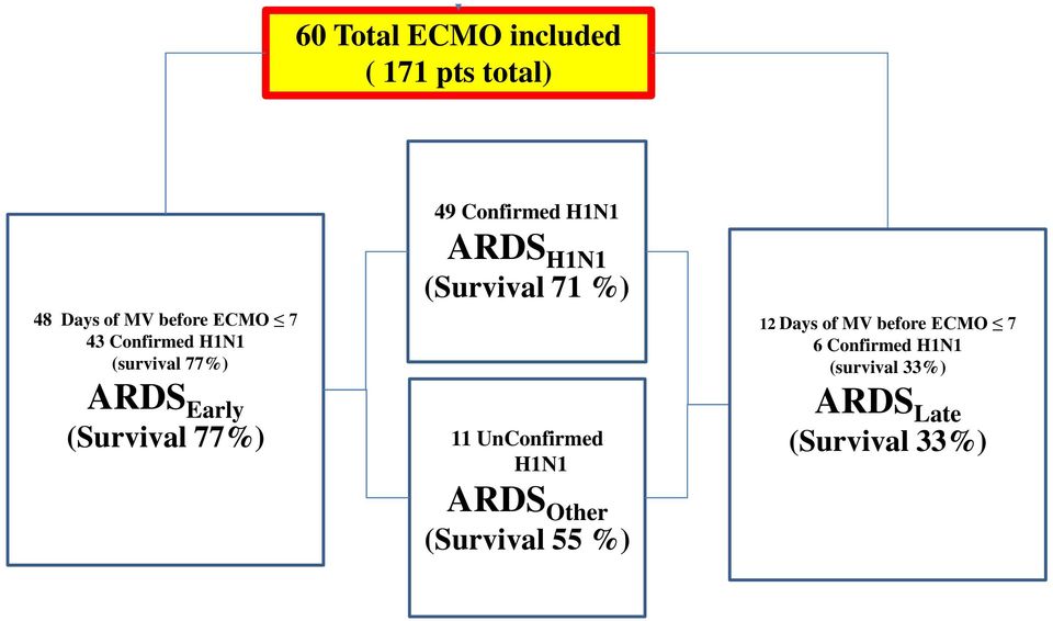 ARDS H1N1 (Survival 71 %) 11 UnConfirmed H1N1 ARDS Other (Survival 55 %) 12