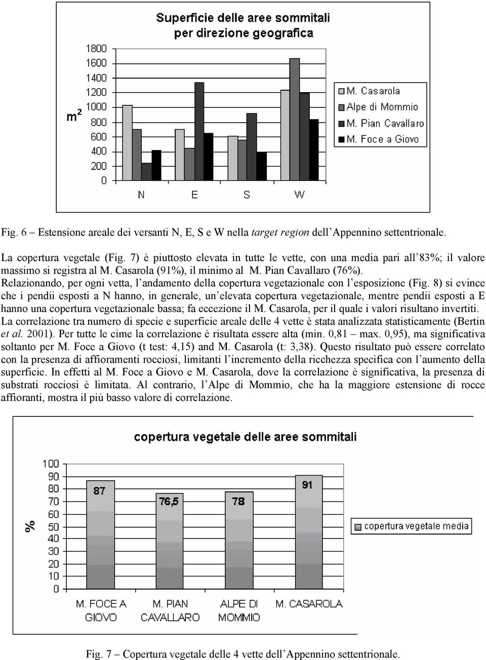 Relazionando, per ogni vetta, l andamento della copertura vegetazionale con l esposizione (Fig.