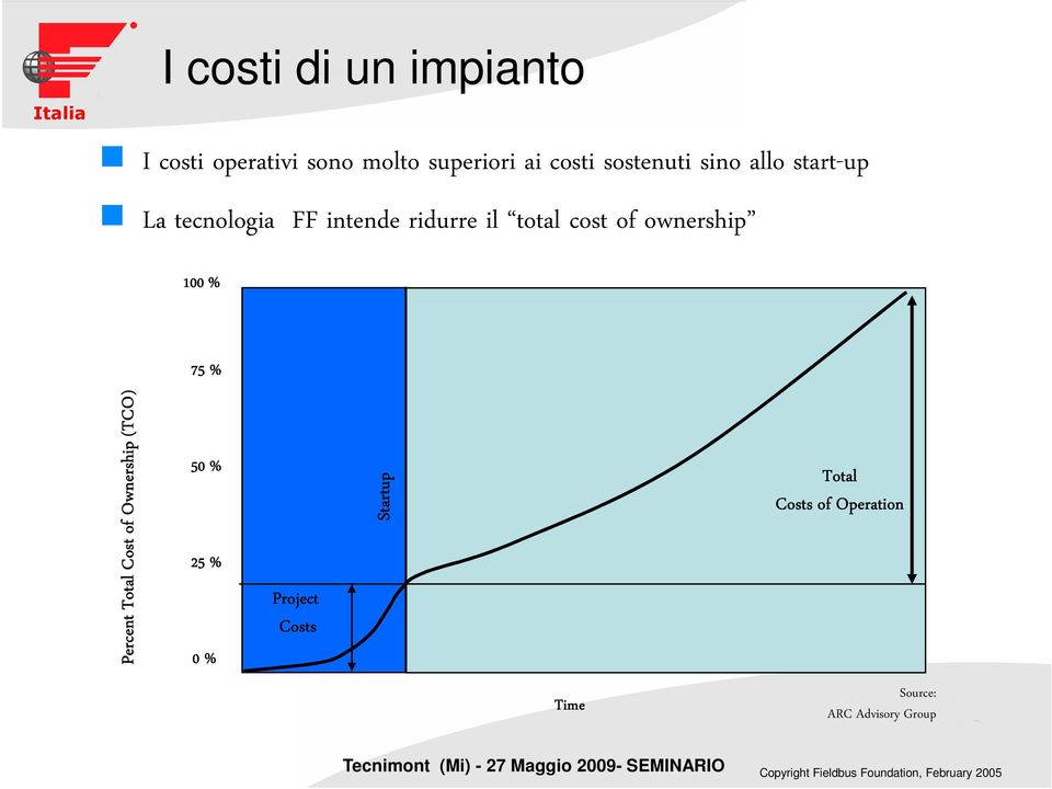 of ownership 100 % 75 % 50 % 25 % 0 % Project Costs Total Costs of