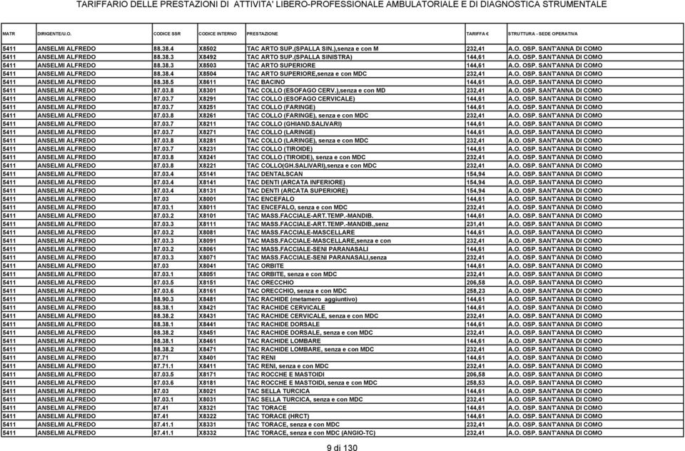 03.8 X8301 TAC COLLO (ESOFAGO CERV.),senza e con MD 232,41 A.O. OSP. SANT'ANNA DI COMO 5411 ANSELMI ALFREDO 87.03.7 X8291 TAC COLLO (ESOFAGO CERVICALE) 144,61 A.O. OSP. SANT'ANNA DI COMO 5411 ANSELMI ALFREDO 87.03.7 X8251 TAC COLLO (FARINGE) 144,61 A.