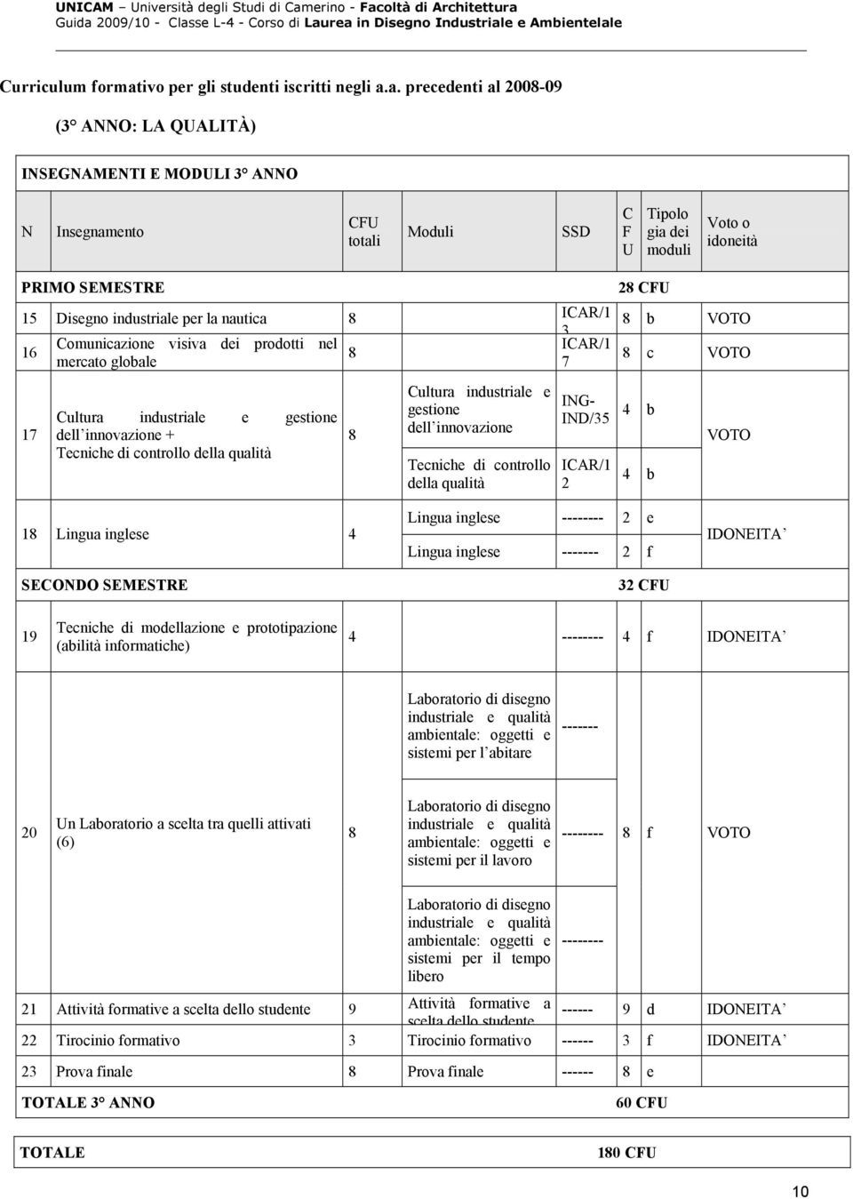 a. precedenti al 2008-09 (3 ANNO: LA QUALITÀ) INSEGNAMENTI E MODULI 3 ANNO N Insegnamento CFU totali Moduli SSD C F U Tipolo gia dei moduli Voto o idoneità PRIMO SEMESTRE 15 Disegno industriale per