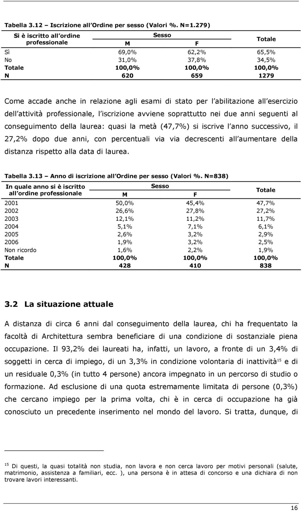 esercizio dell attività professionale, l iscrizione avviene soprattutto nei due anni seguenti al conseguimento della laurea: quasi la metà (47,7%) si iscrive l anno successivo, il 27,2% dopo due