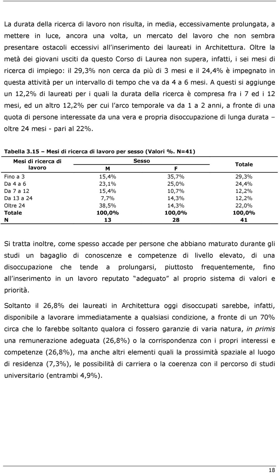 Oltre la metà dei giovani usciti da questo Corso di Laurea non supera, infatti, i sei mesi di ricerca di impiego: il 29,3% non cerca da più di 3 mesi e il 24,4% è impegnato in questa attività per un