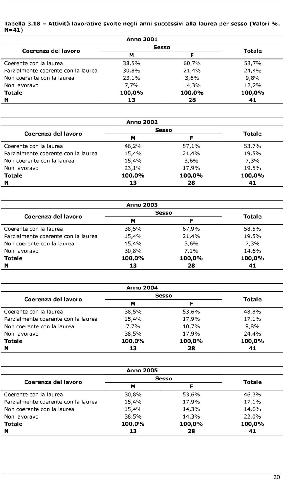 14,3% 12,2% 100,0% 100,0% 100,0% N 13 28 41 Coerenza del lavoro Anno 2002 M F Coerente con la laurea 46,2% 57,1% 53,7% Parzialmente coerente con la laurea 15,4% 21,4% 19,5% Non coerente con la laurea