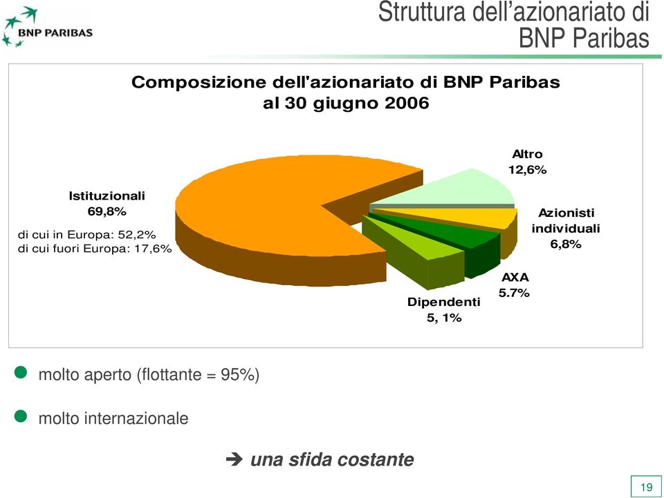 52,2% di cui fuori Europa: 17,6% Azionisti individuali 6,8% Dipendenti 5, 1%