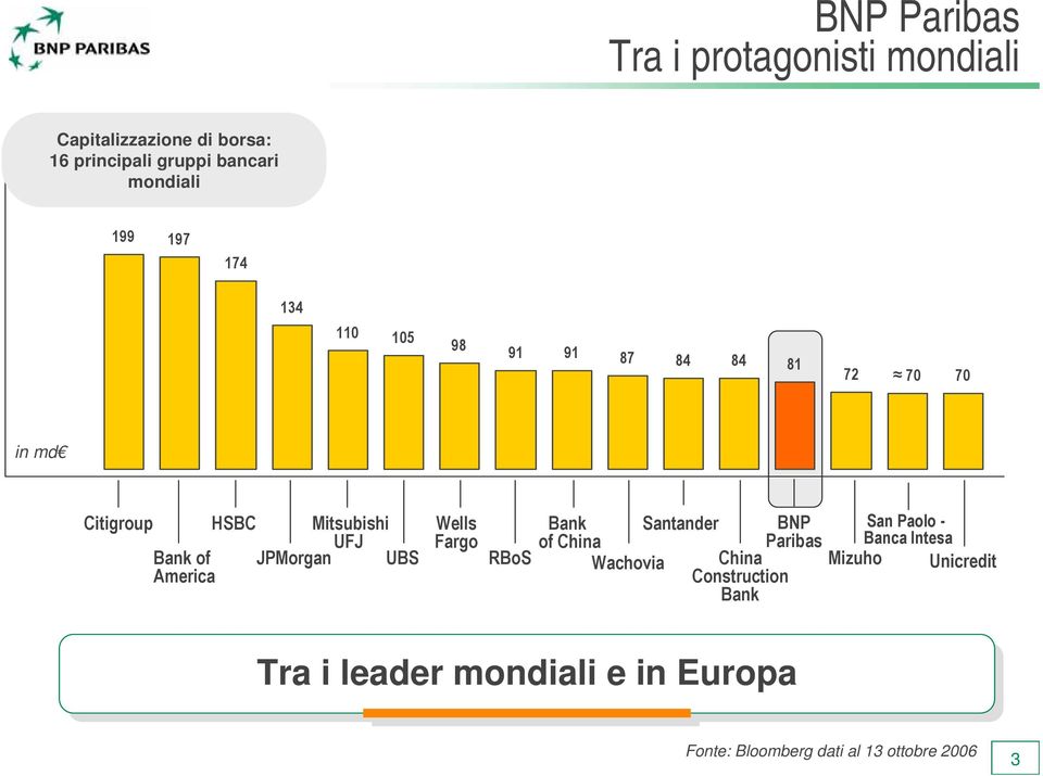 America Wells Fargo RBoS Bank Santander BNP San Paolo - of China Paribas Banca Intesa Wachovia China Mizuho