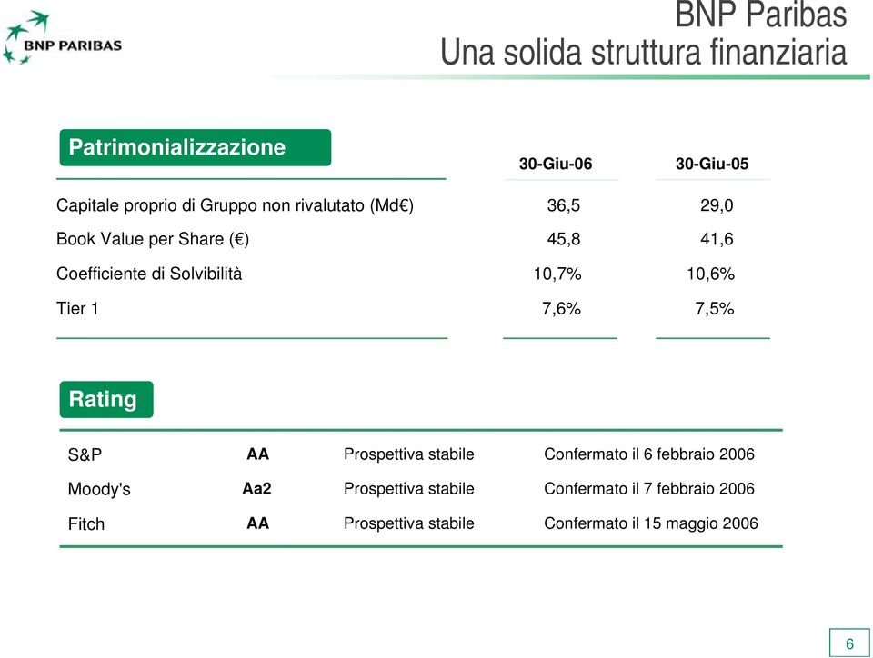 Tier 1 7,6% 29,0 41,6 10,6% 7,5% Rating S&P AA Prospettiva stabile Confermato il 6 febbraio 2006 Moody's