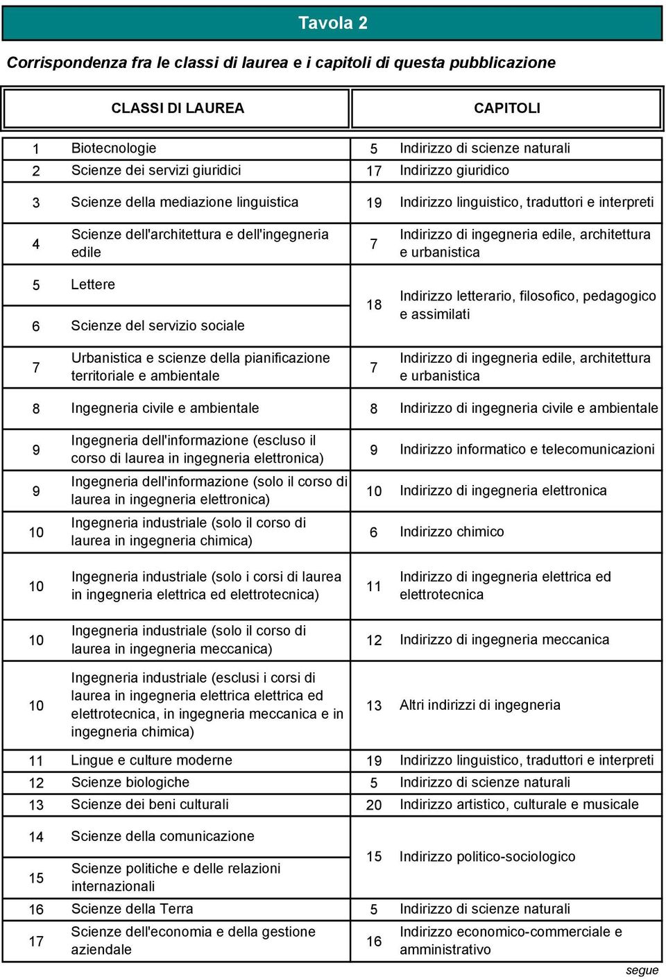 urbanistica 6 Lettere Scienze del servizio sociale Indirizzo letterario, filosofico, pedagogico e assimilati Urbanistica e scienze della pianificazione 7 7 territoriale e ambientale 8 Ingegneria