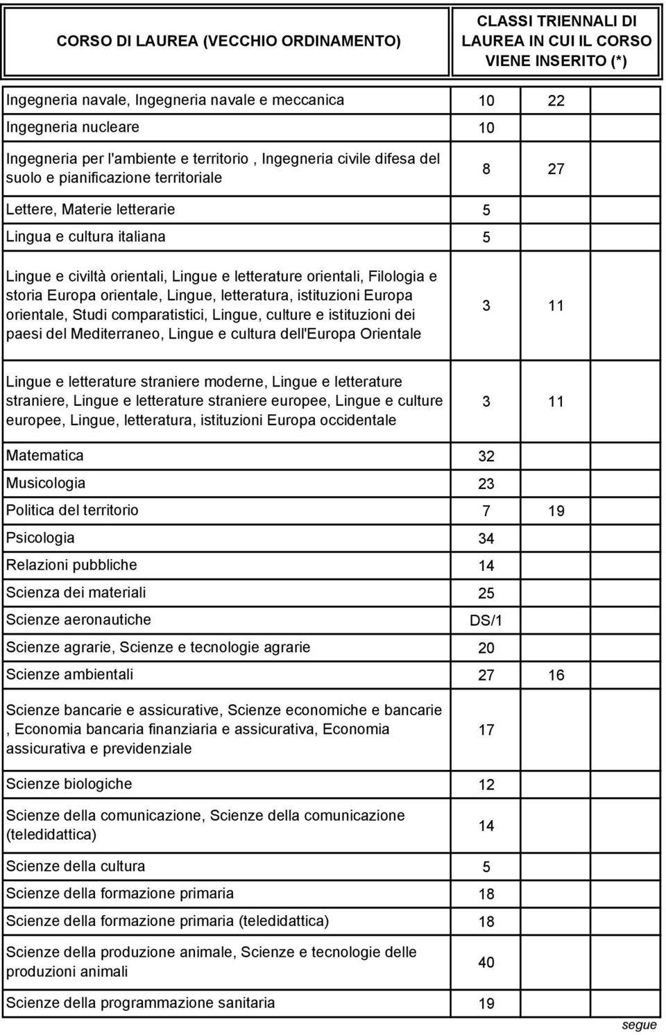 Europa orientale, Studi comparatistici, Lingue, culture e istituzioni dei paesi del Mediterraneo, Lingue e cultura dell'europa Orientale CLASSI TRIENNALI DI LAUREA IN CUI IL CORSO VIENE INSERITO (*)