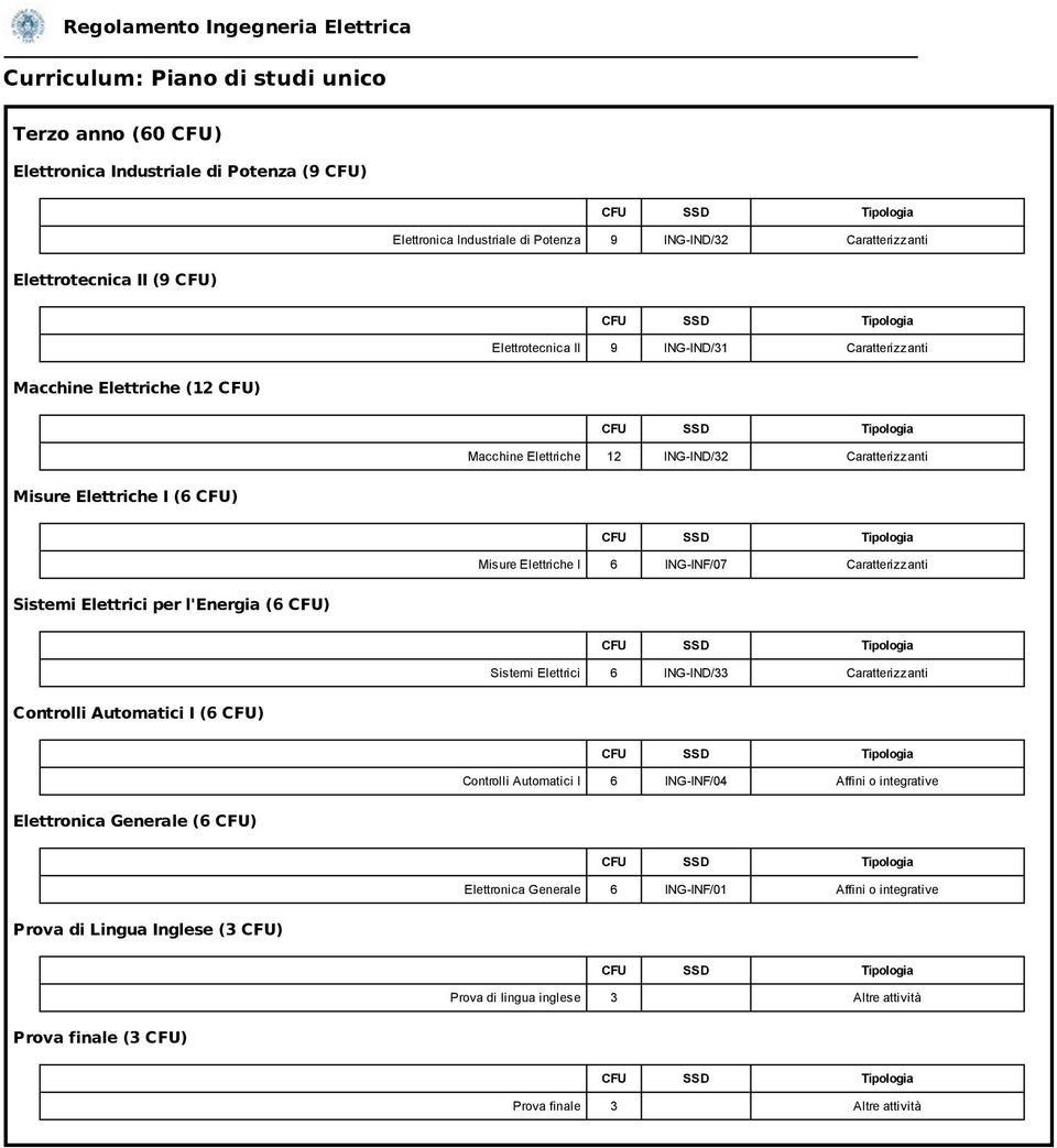 per l'energia (6 CFU) Sistemi Elettrici 6 ING-IND/33 Controlli Automatici I (6 CFU) Controlli Automatici I 6 ING-INF/04 Affini o integrative Elettronica Generale (6 CFU)