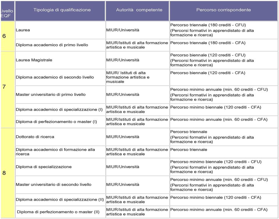 universitario di primo livello MIUR/ Istituti di alta formazione artistica e musicale MIUR/Università Percorso biennale (120 crediti - CFA) Percorso minimo annuale (min.