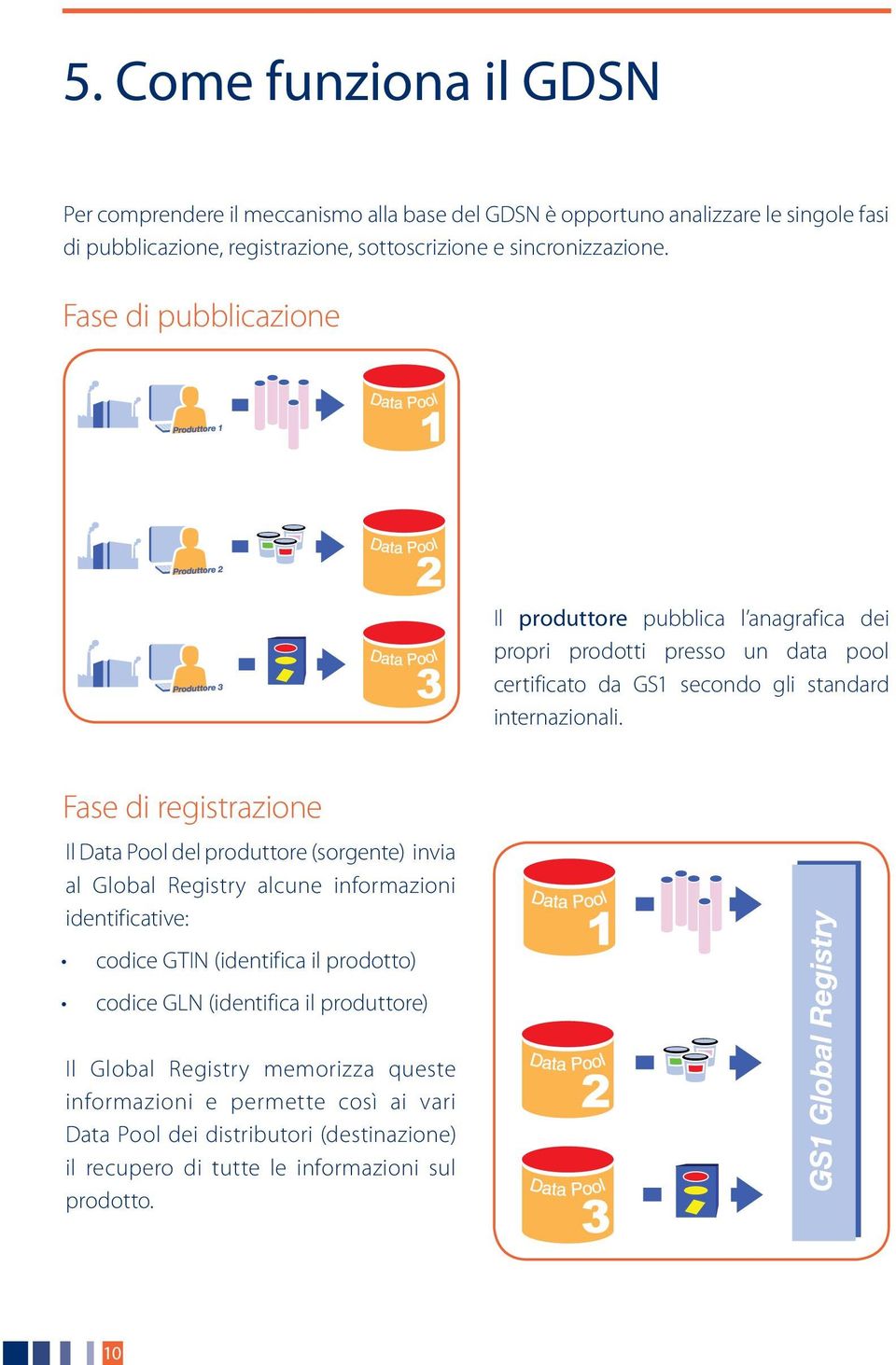 Fase di registrazione Il Data Pool del produttore (sorgente) invia al Global Registry alcune informazioni identificative: codice GTIN (identifica il prodotto) codice GLN