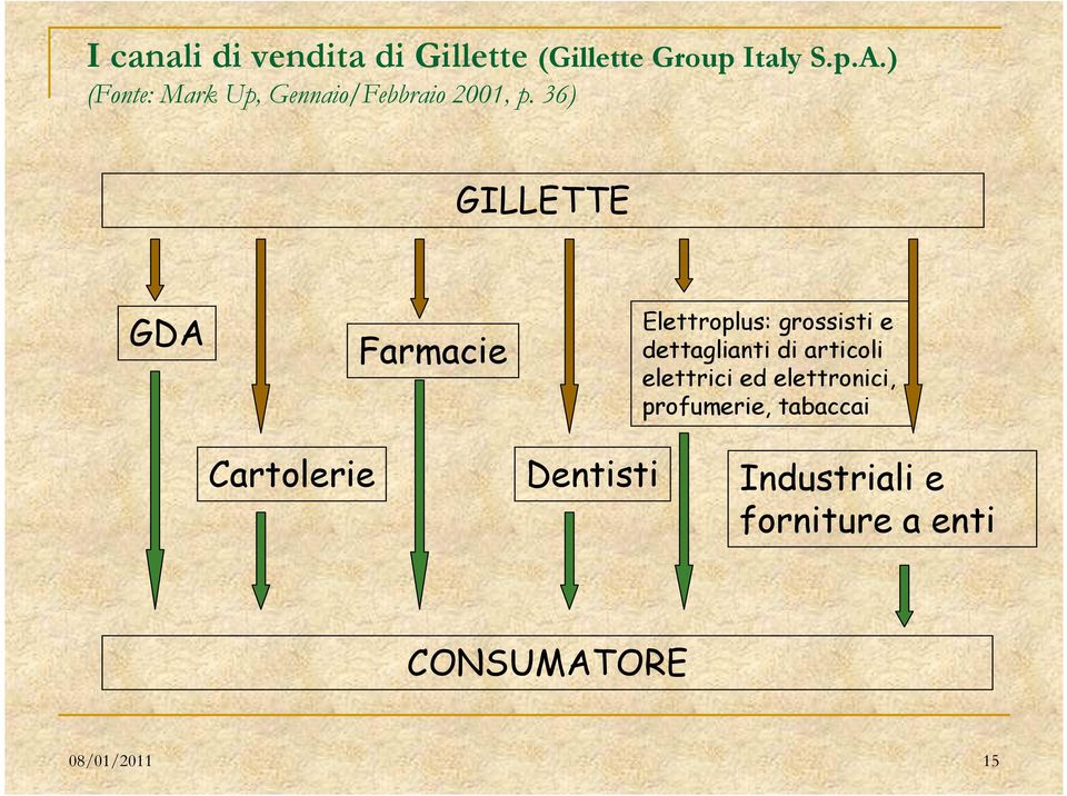 36) GILLETTE GDA Farmacie Elettroplus: grossisti e dettaglianti di articoli