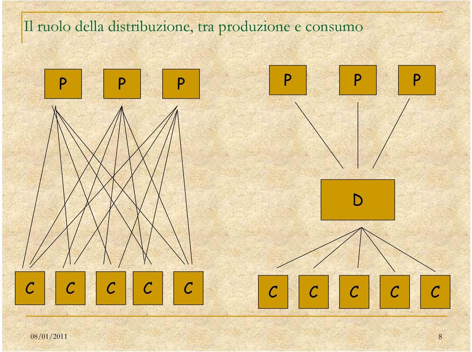 produzione e consumo P P